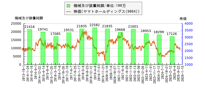 と株価との比較