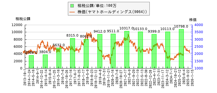 と株価との比較