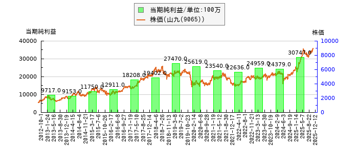 と株価との比較