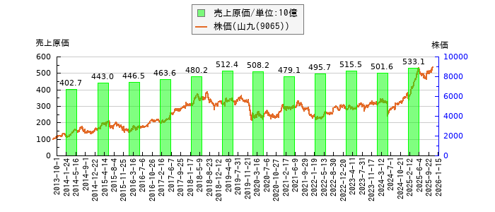 と株価との比較