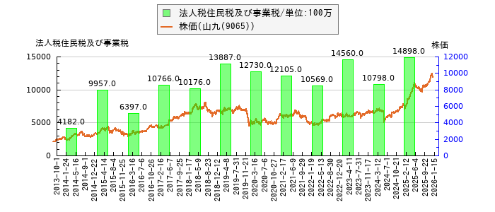 と株価との比較