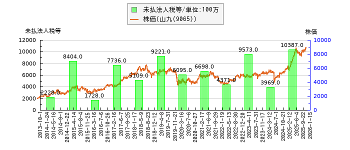 と株価との比較