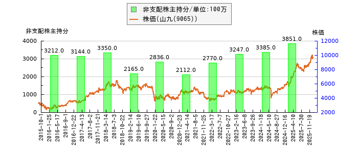 と株価との比較