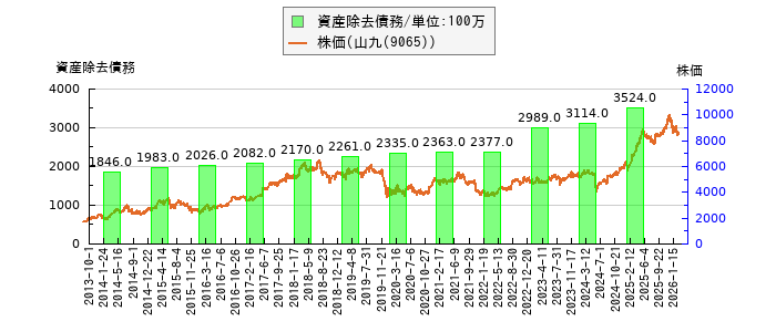 と株価との比較
