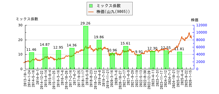 と株価との比較
