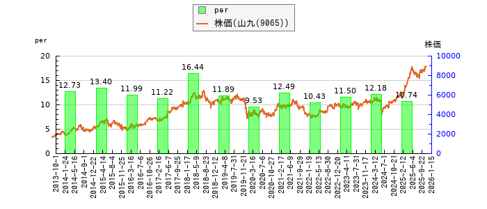 と株価との比較