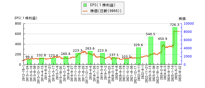 と株価との比較