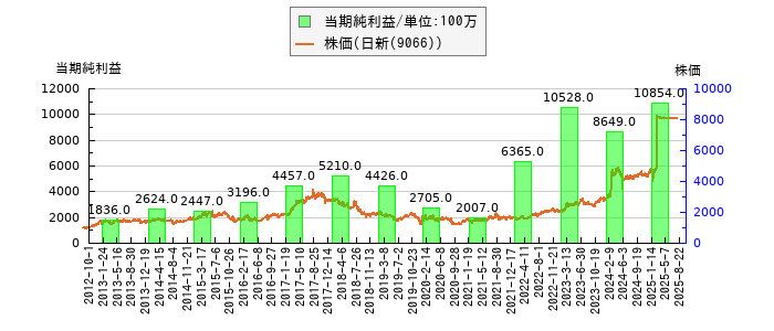 と株価との比較