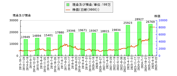 と株価との比較