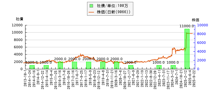 と株価との比較