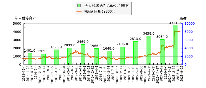 と株価との比較