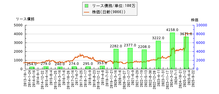 と株価との比較