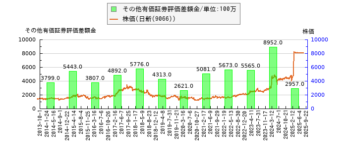 と株価との比較