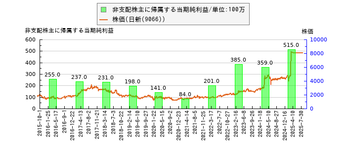 と株価との比較