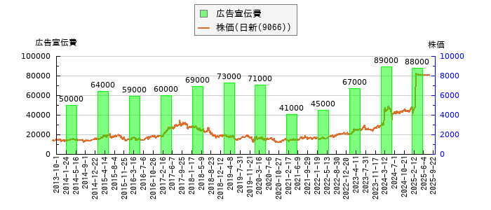 と株価との比較