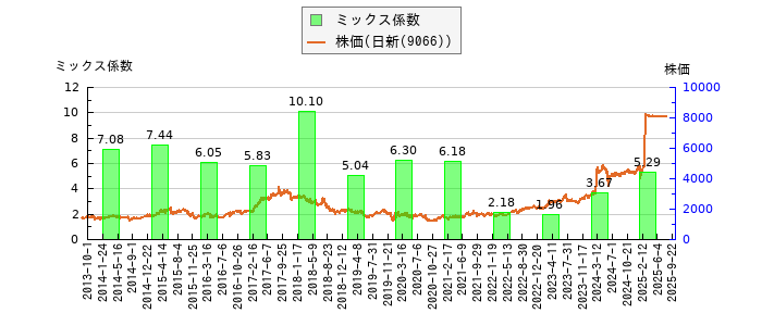 と株価との比較