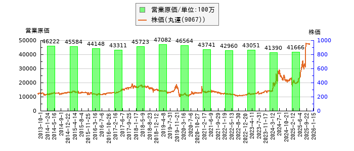と株価との比較