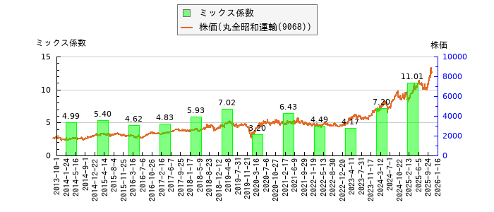 と株価との比較