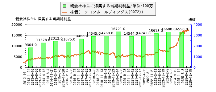 と株価との比較