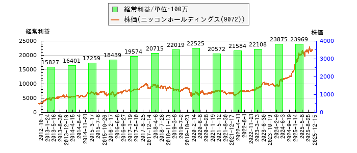 と株価との比較