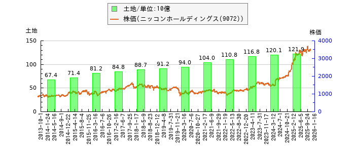 と株価との比較