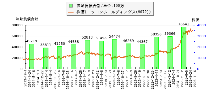 と株価との比較