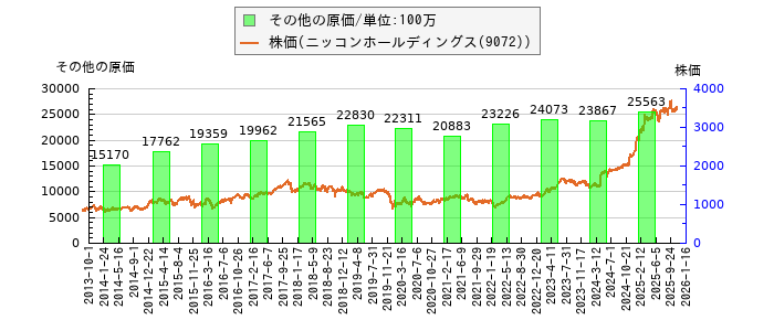 と株価との比較
