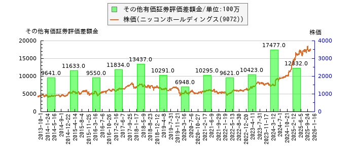 と株価との比較