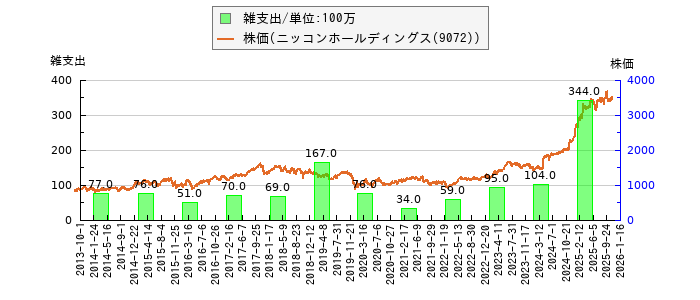 と株価との比較