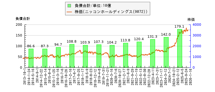 と株価との比較