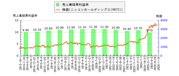 と株価との比較