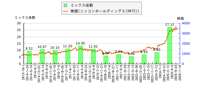 と株価との比較