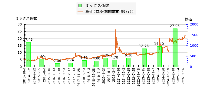 と株価との比較