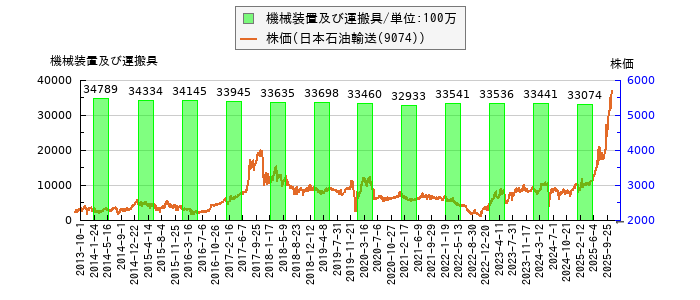 と株価との比較