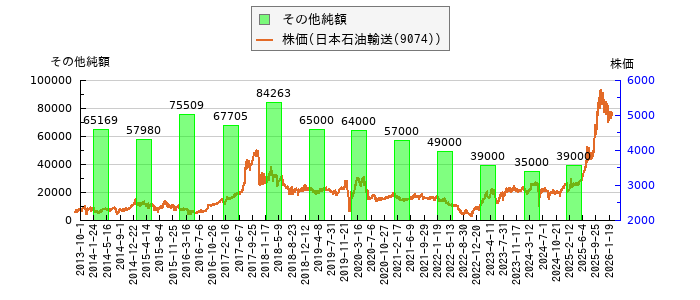 と株価との比較