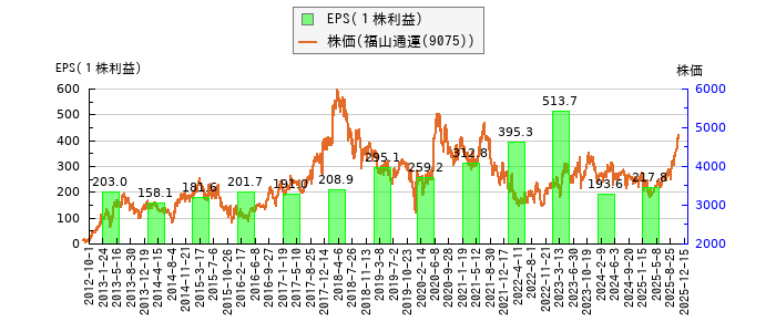 と株価との比較