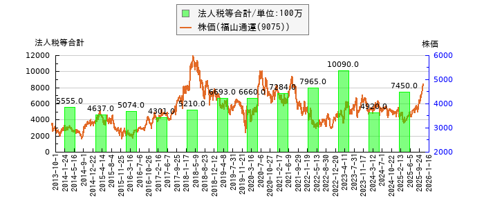 と株価との比較