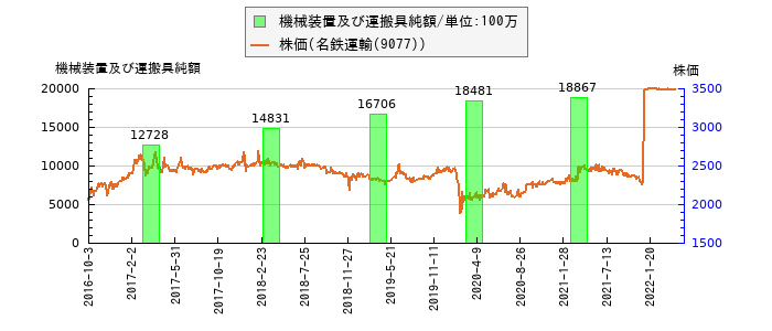 と株価との比較