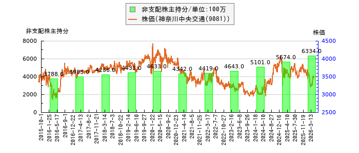 と株価との比較