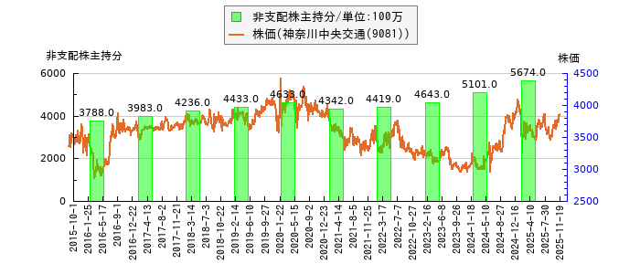 と株価との比較