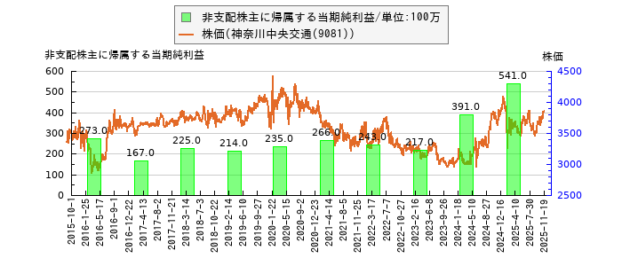 と株価との比較