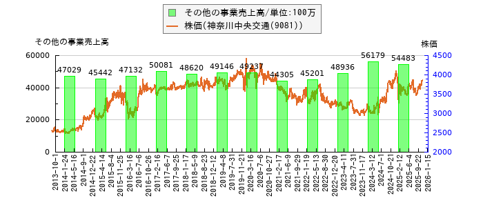 と株価との比較