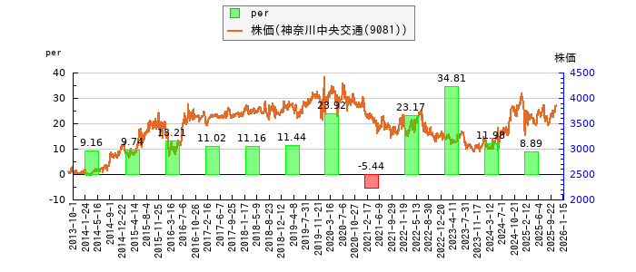 と株価との比較