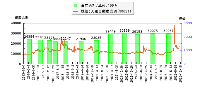 と株価との比較