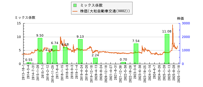 と株価との比較