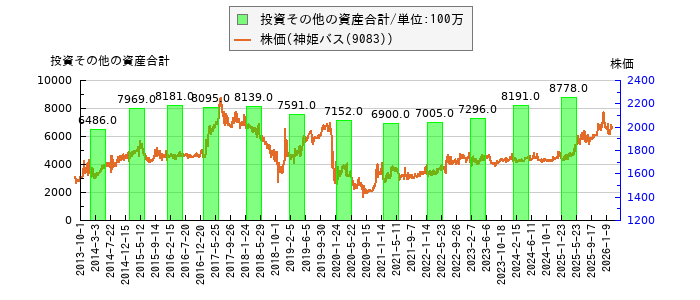 と株価との比較