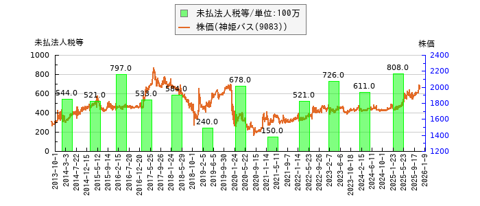 と株価との比較
