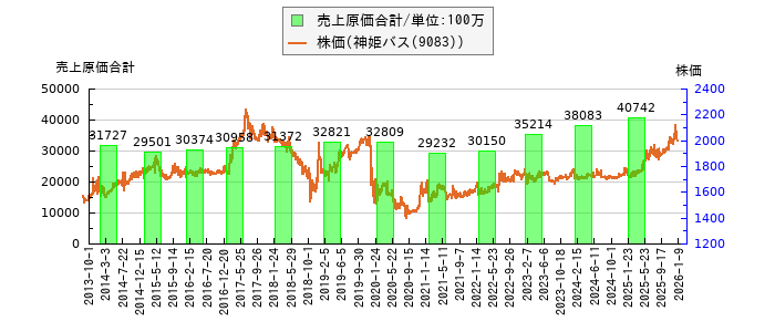 と株価との比較
