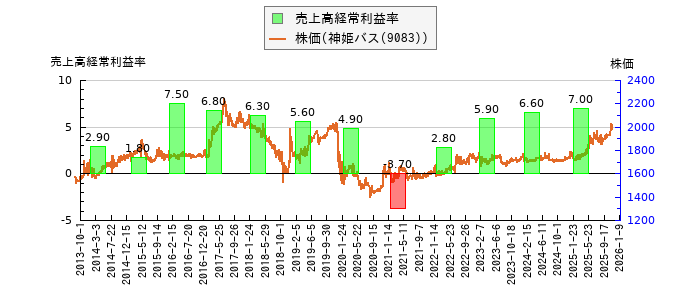 と株価との比較