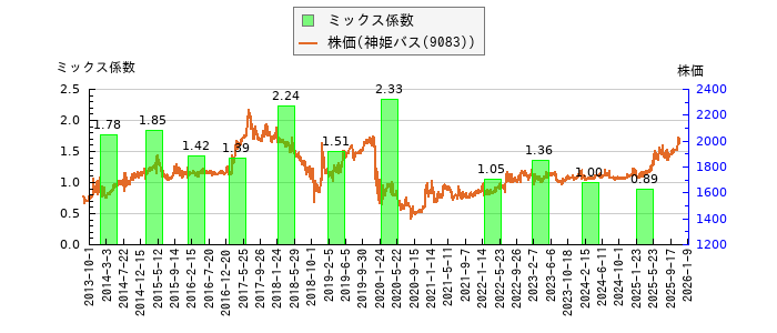と株価との比較